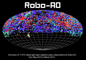 The automated observations taken with Robo-AO, color coded by scientific project (current to March 25, 2014). The dense red cluster in the upper left is the Kepler field. Credit: Robo-AO Collaboration.